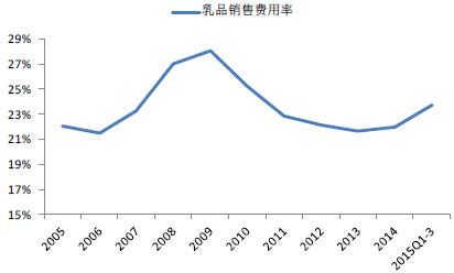 2005-2015年中國(guó)乳品行業(yè)銷(xiāo)售費(fèi)用率